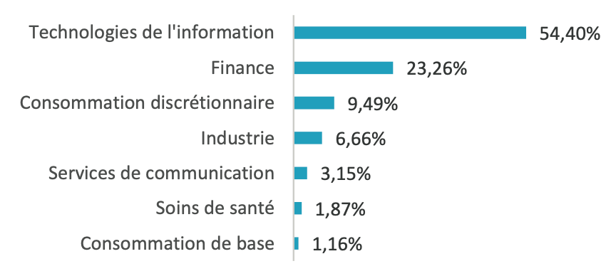 Sector Chart 1
