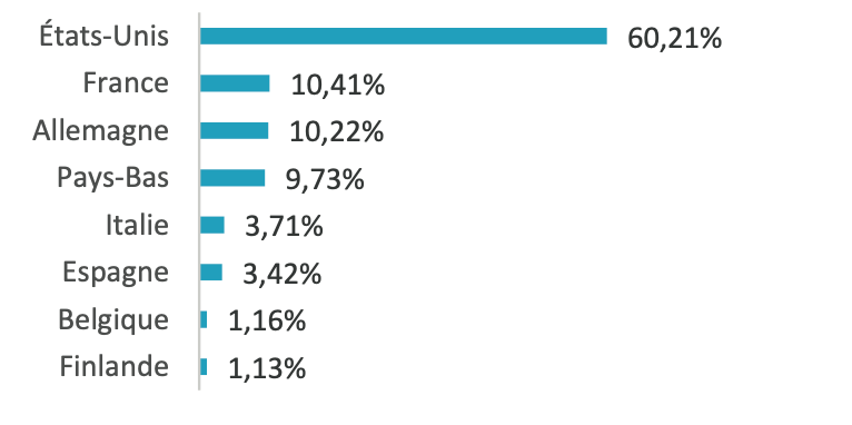 Sector Chart 2